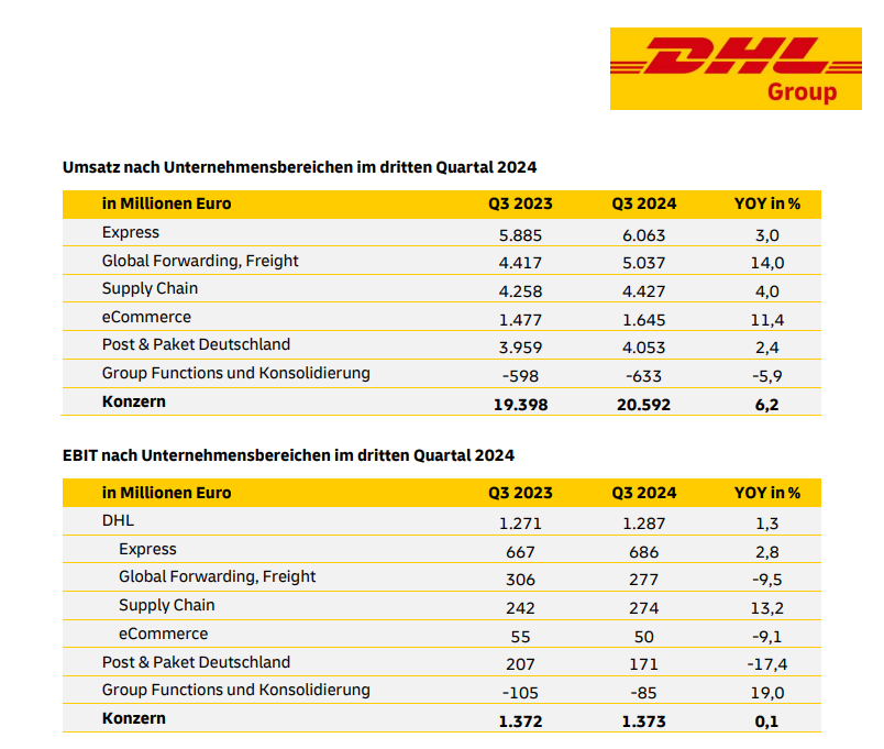 DHL Umsatz & EBIT Q3 2024